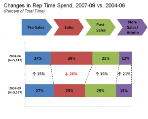 sales-time-spent