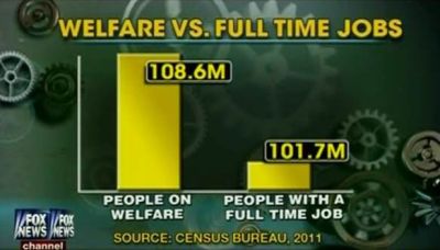 foxnewsfail welfare v jobs