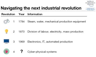 4th-industrial-revolution-wef 400x240