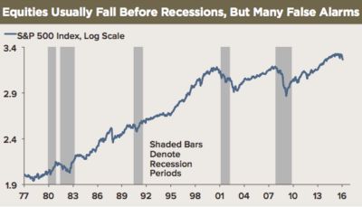 27oflast11recessions400w